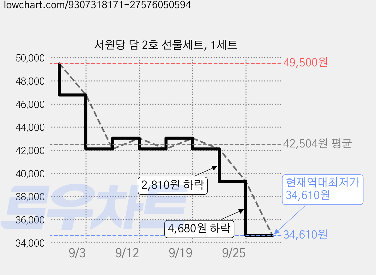 서원당 담 2호 선물세트, 1세트 가격 변동 차트, 현재가 34,610원, 역대최저가