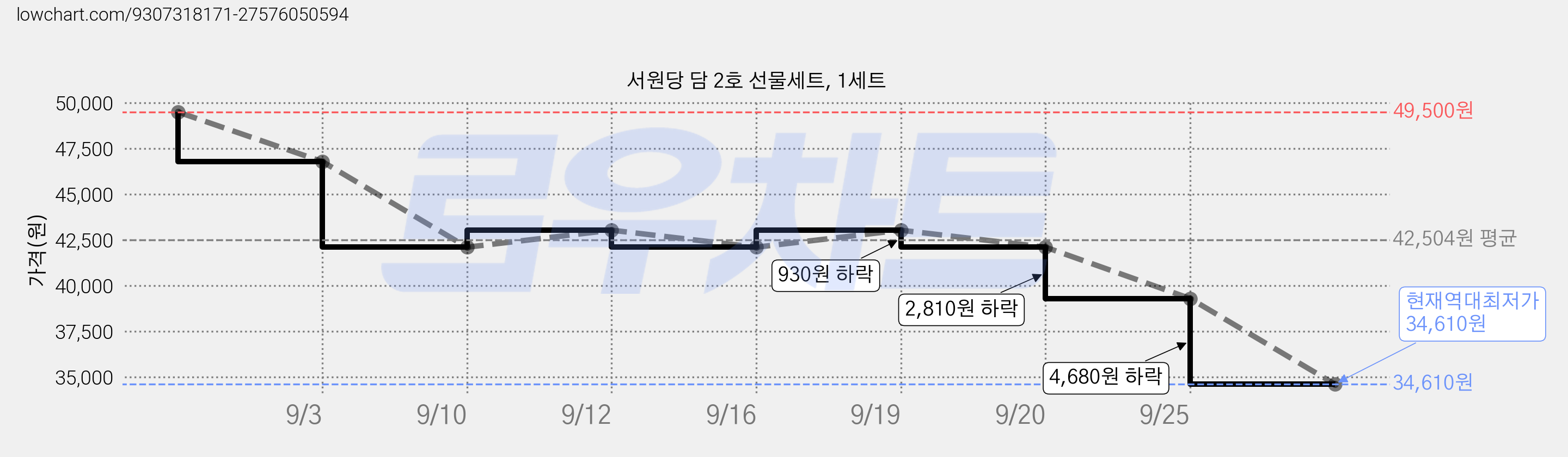 서원당 담 2호 선물세트, 1세트 가격 변동 차트, 현재가 34,610원, 역대최저가