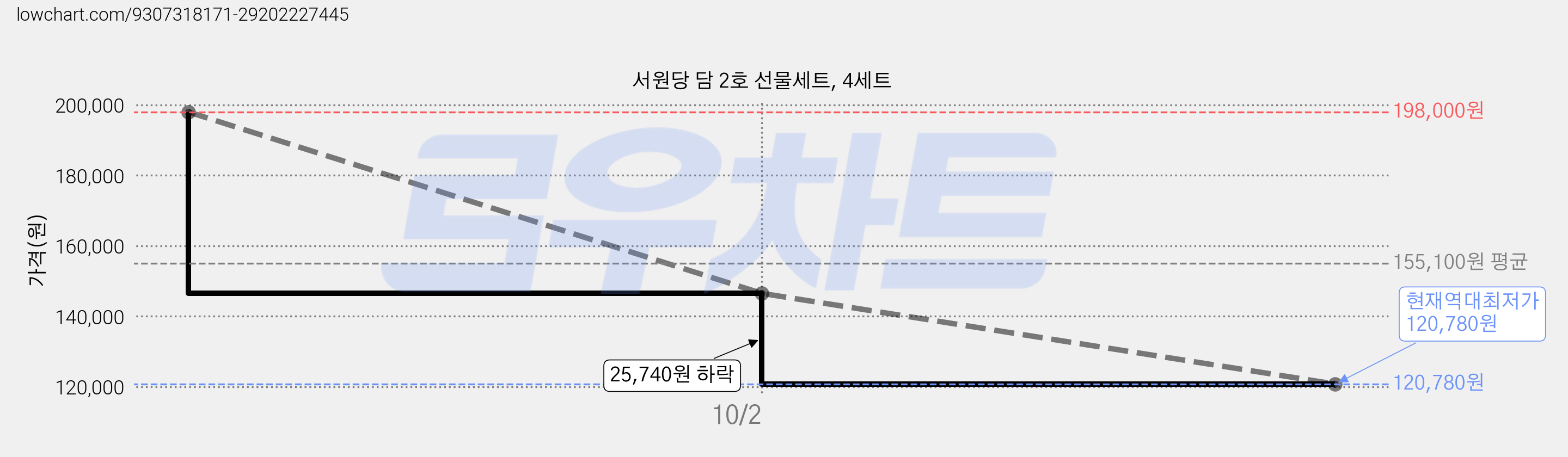 서원당 담 2호 선물세트, 4세트 가격 변동 차트, 현재가 120,780원, 역대최저가