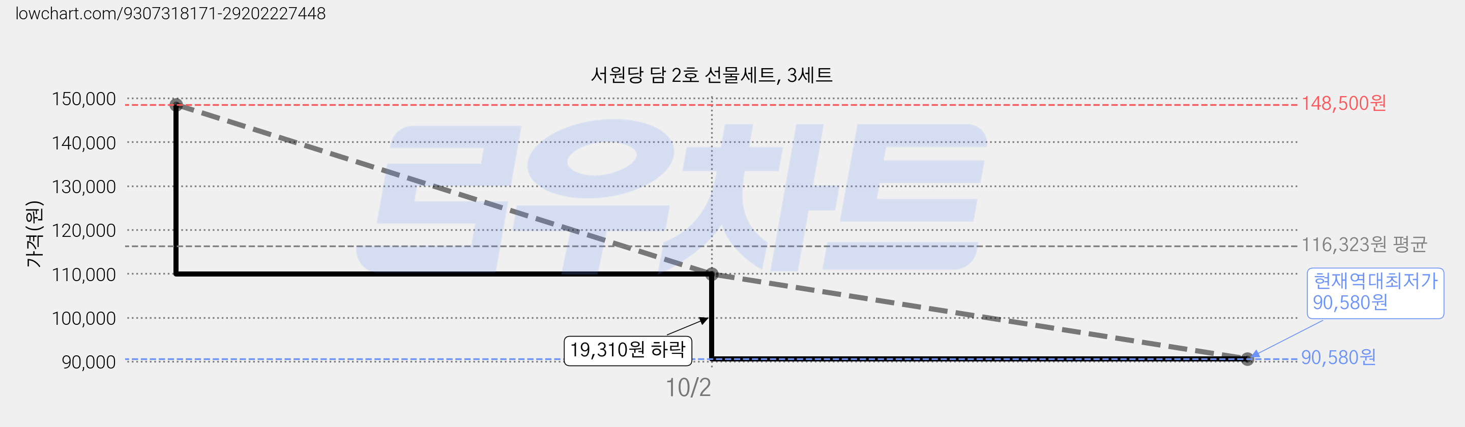 서원당 담 2호 선물세트, 3세트 가격 변동 차트, 현재가 90,580원, 역대최저가