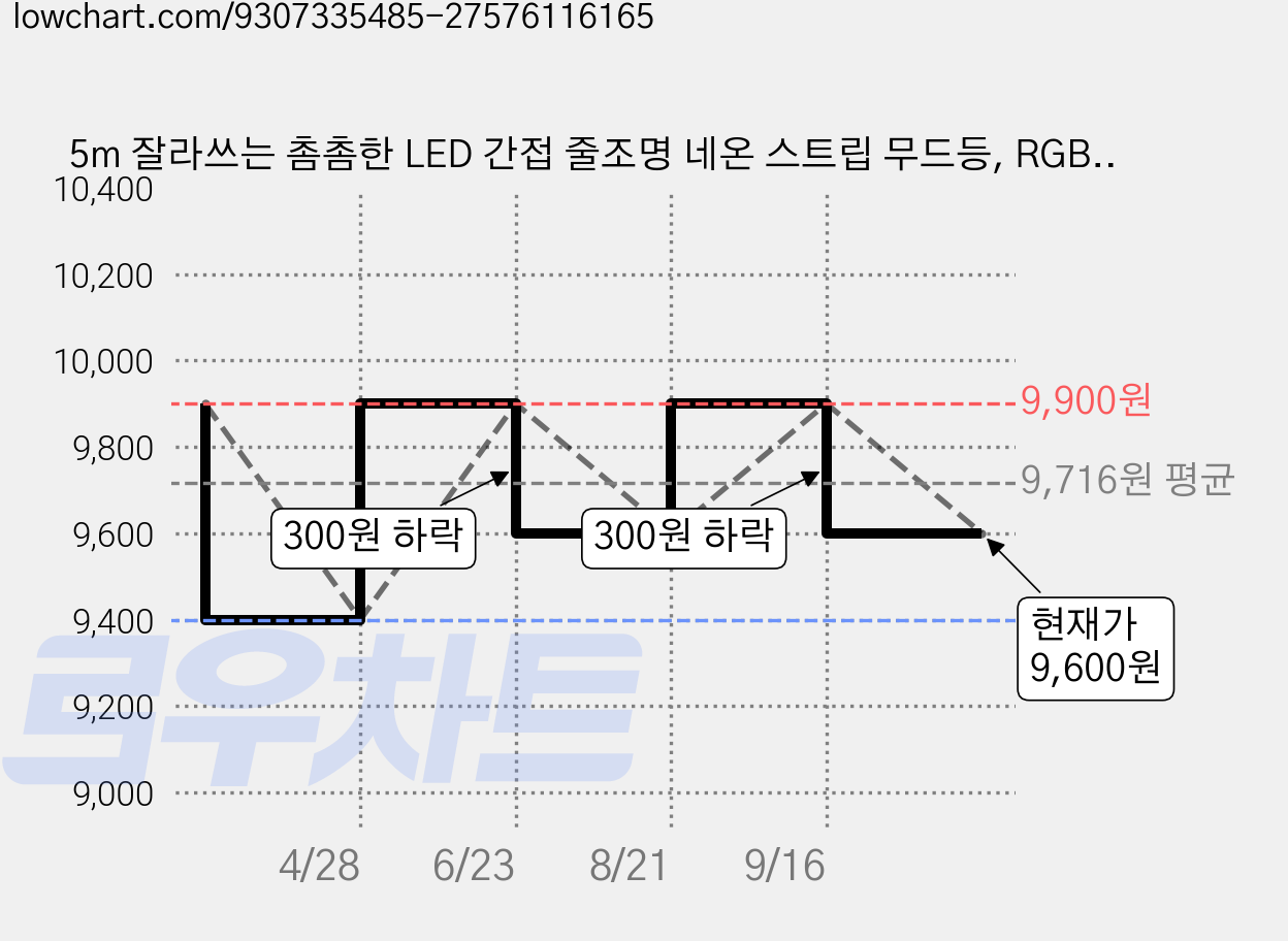 5m 잘라쓰는 촘촘한 LED 간접 줄조명 네온 스트립 무드등, RGB24종 가격 변동 차트, 현재가 9,600원, 관측 최저가 9,400원