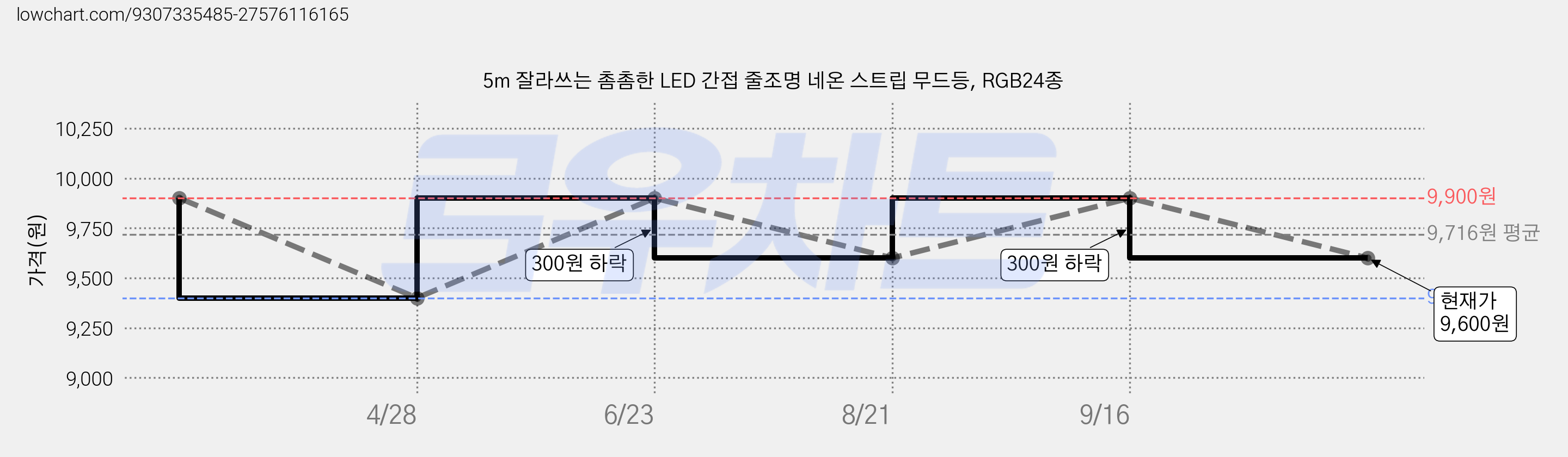 5m 잘라쓰는 촘촘한 LED 간접 줄조명 네온 스트립 무드등, RGB24종 가격 변동 차트, 현재가 9,600원, 관측 최저가 9,400원