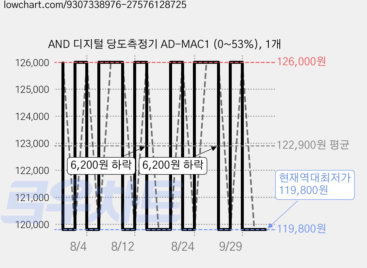 AND 디지털 당도측정기 AD-MAC1 (0~53%), 1개 가격 변동 차트, 현재가 119,800원, 역대최저가