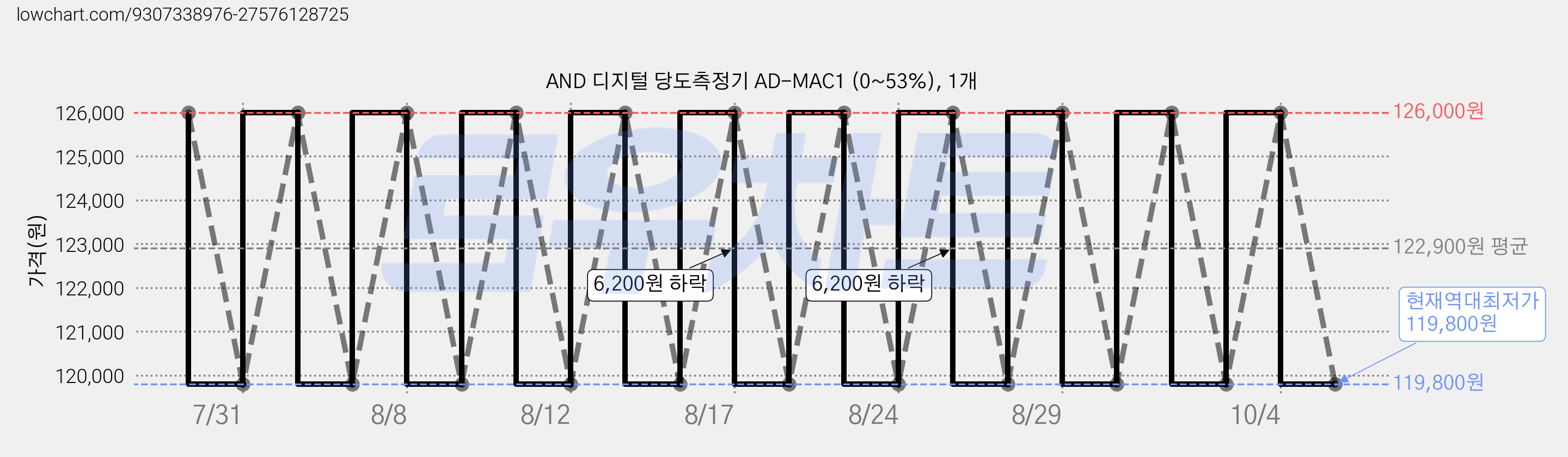 AND 디지털 당도측정기 AD-MAC1 (0~53%), 1개 가격 변동 차트, 현재가 119,800원, 역대최저가