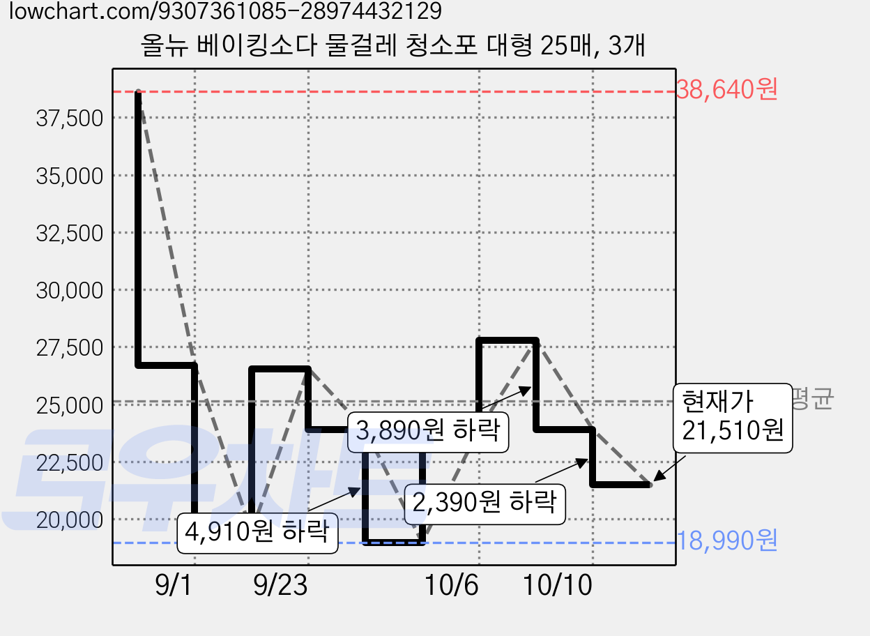 올뉴 베이킹소다 물걸레 청소포 대형 25매, 3개 가격 변동 차트, 현재가 21,510원, 관측 최저가 13,900원