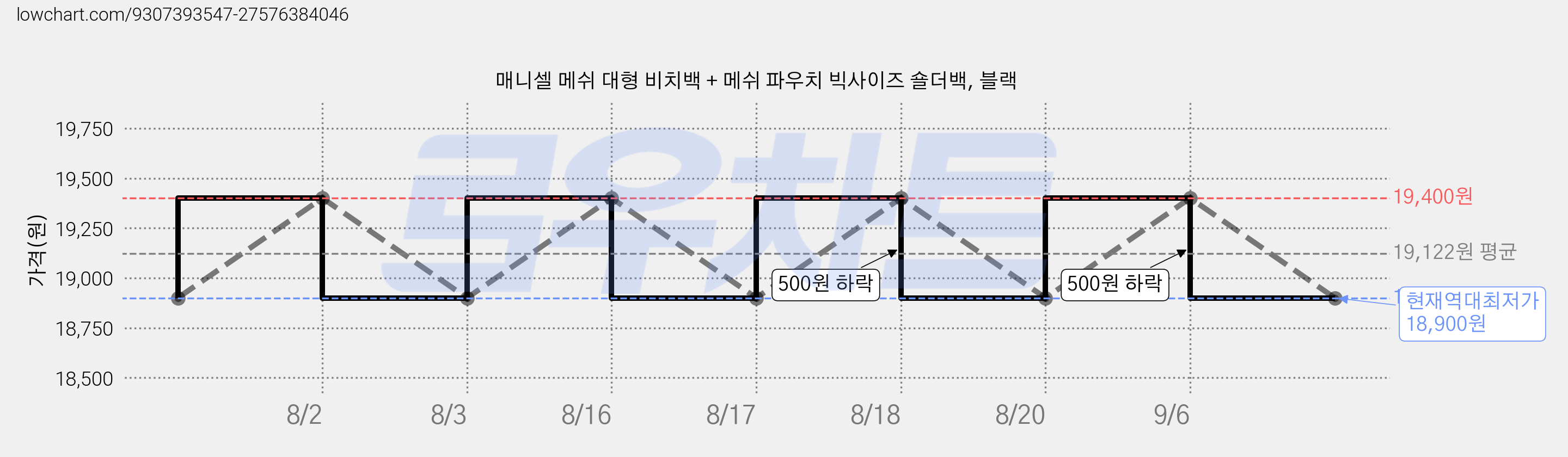 매니셀 메쉬 대형 비치백 + 메쉬 파우치 빅사이즈 숄더백, 블랙 가격 변동 차트, 현재가 18,900원, 역대최저가