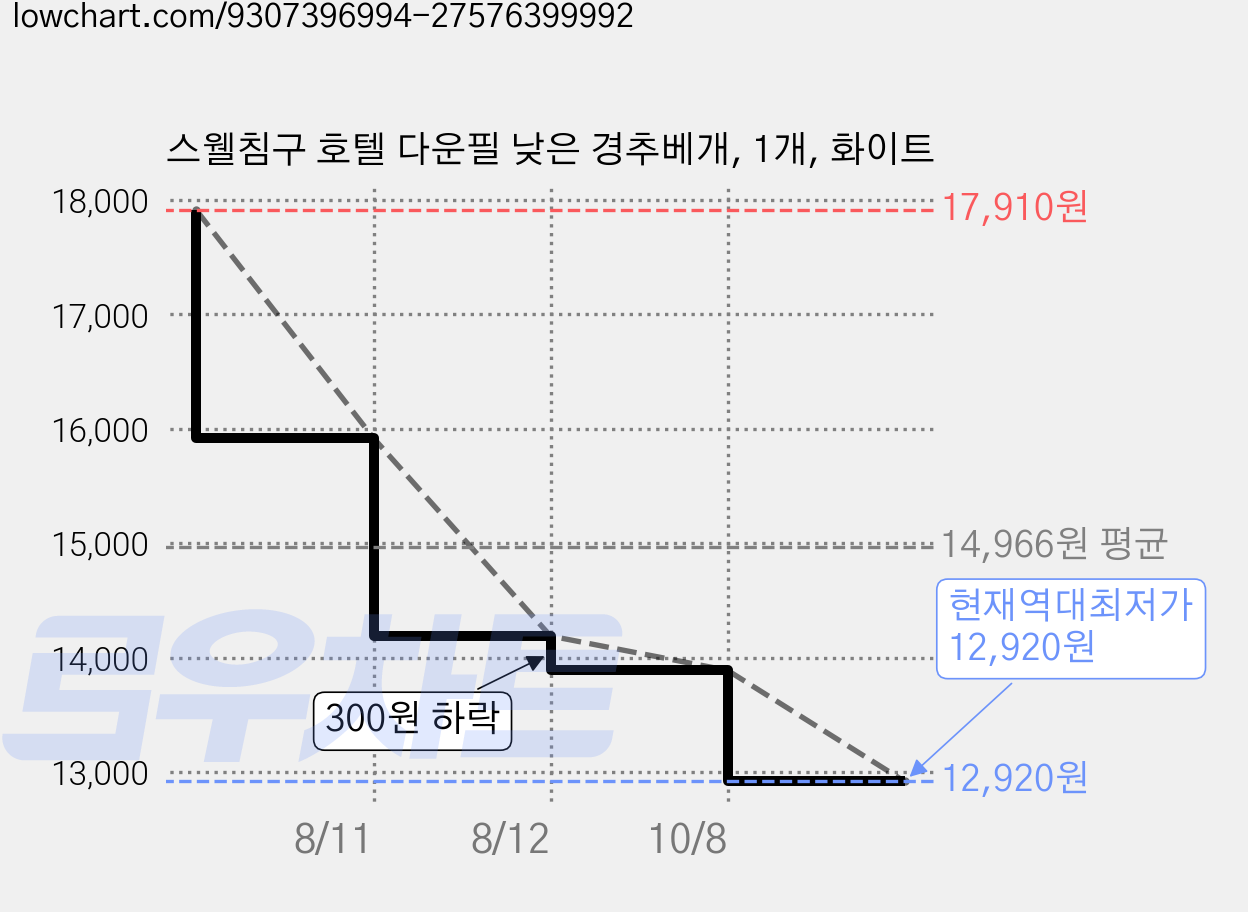 스웰침구 호텔 다운필 낮은 경추베개, 1개, 화이트 가격 변동 차트, 현재가 12,920원, 역대최저가