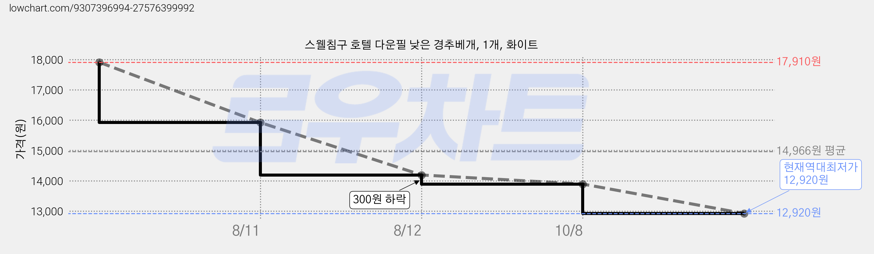 스웰침구 호텔 다운필 낮은 경추베개, 1개, 화이트 가격 변동 차트, 현재가 12,920원, 역대최저가