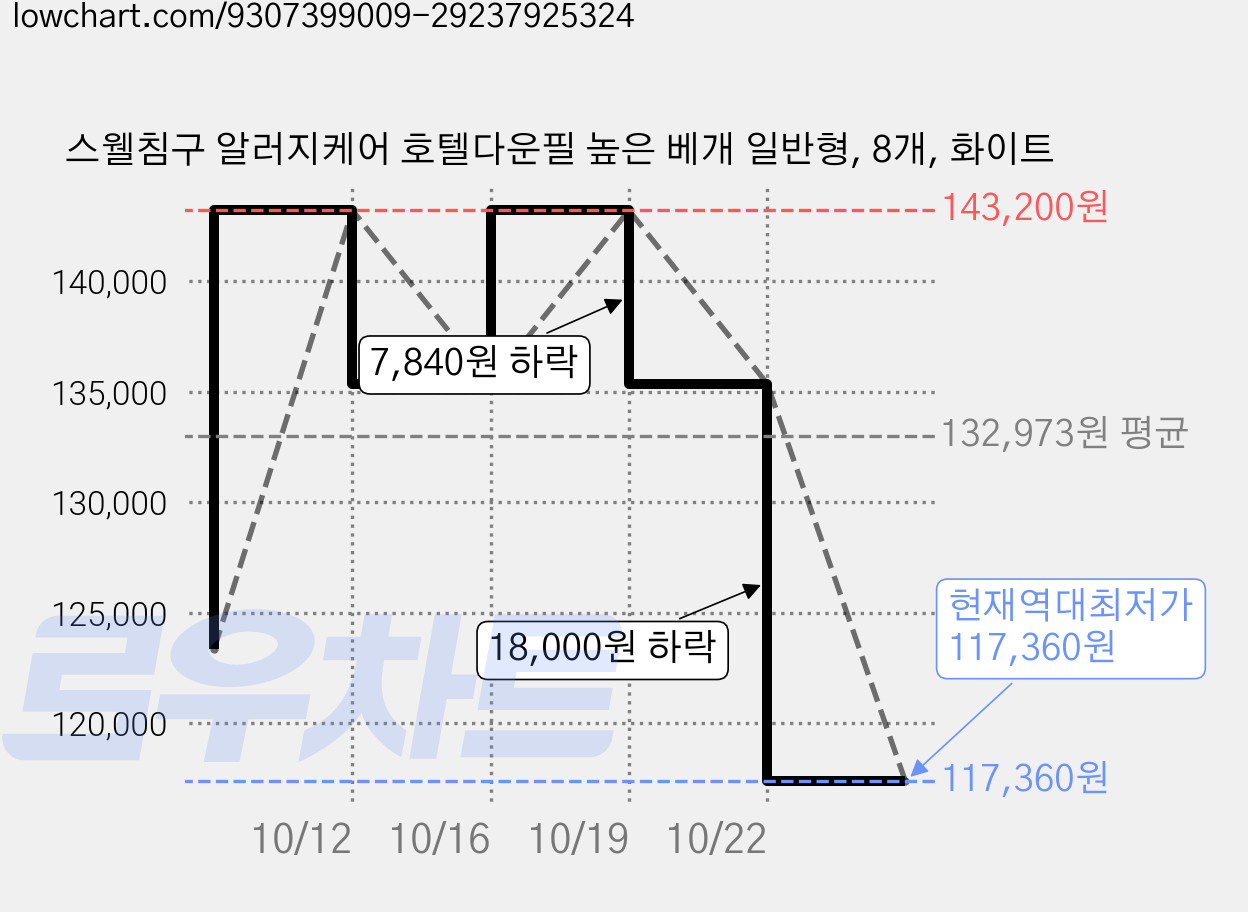 스웰침구 알러지케어 호텔다운필 높은 베개 일반형, 8개, 화이트 가격 변동 차트, 현재가 117,360원, 역대최저가