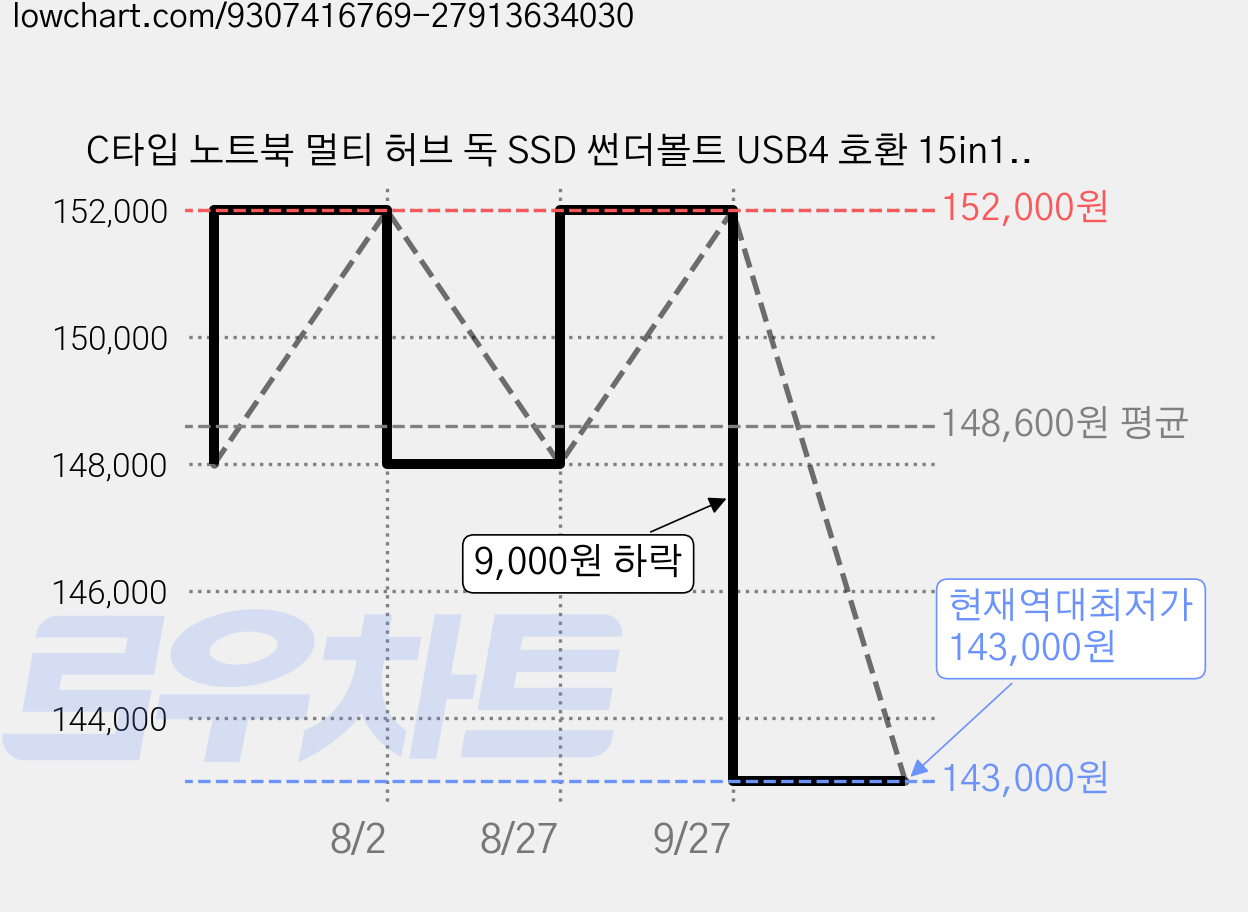 C타입 노트북 멀티 허브 독 SSD 썬더볼트 USB4 호환 15in1 도킹스테이션, 1개, 실버그레이 가격 변동 차트, 현재가 143,000원, 역대최저가