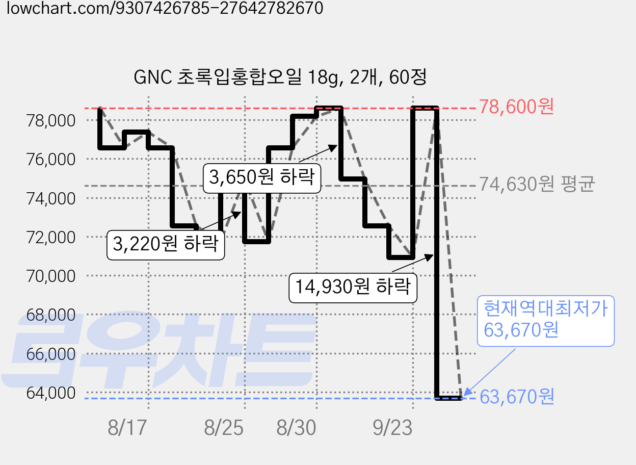 GNC 초록입홍합오일 18g, 2개, 60정 가격 변동 차트, 현재가 63,670원, 역대최저가