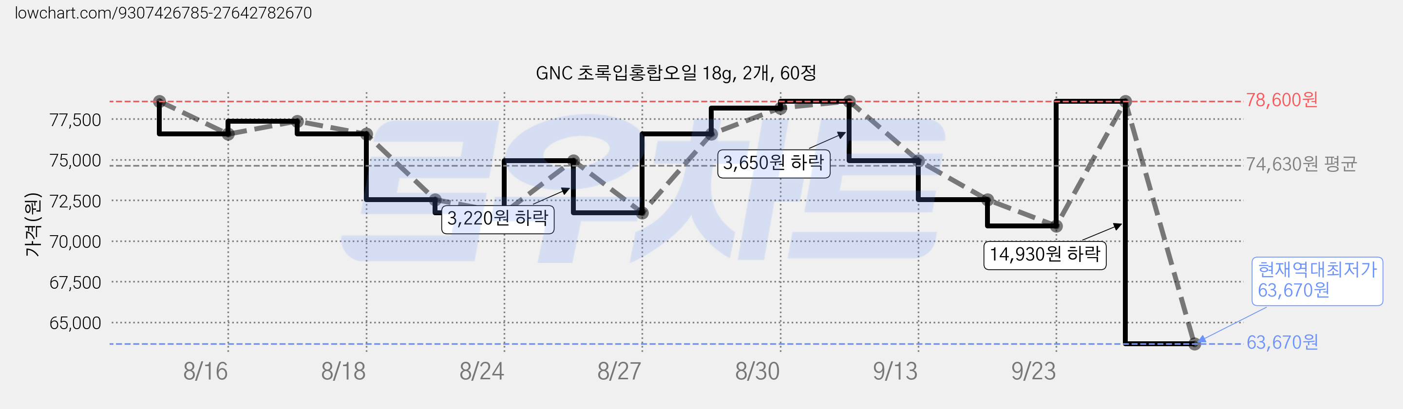 GNC 초록입홍합오일 18g, 2개, 60정 가격 변동 차트, 현재가 63,670원, 역대최저가