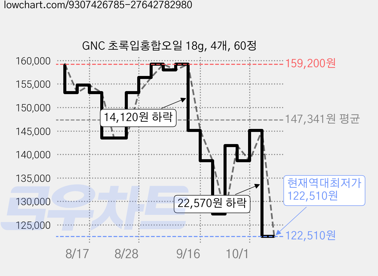 GNC 초록입홍합오일 18g, 4개, 60정 가격 변동 차트, 현재가 122,510원, 역대최저가