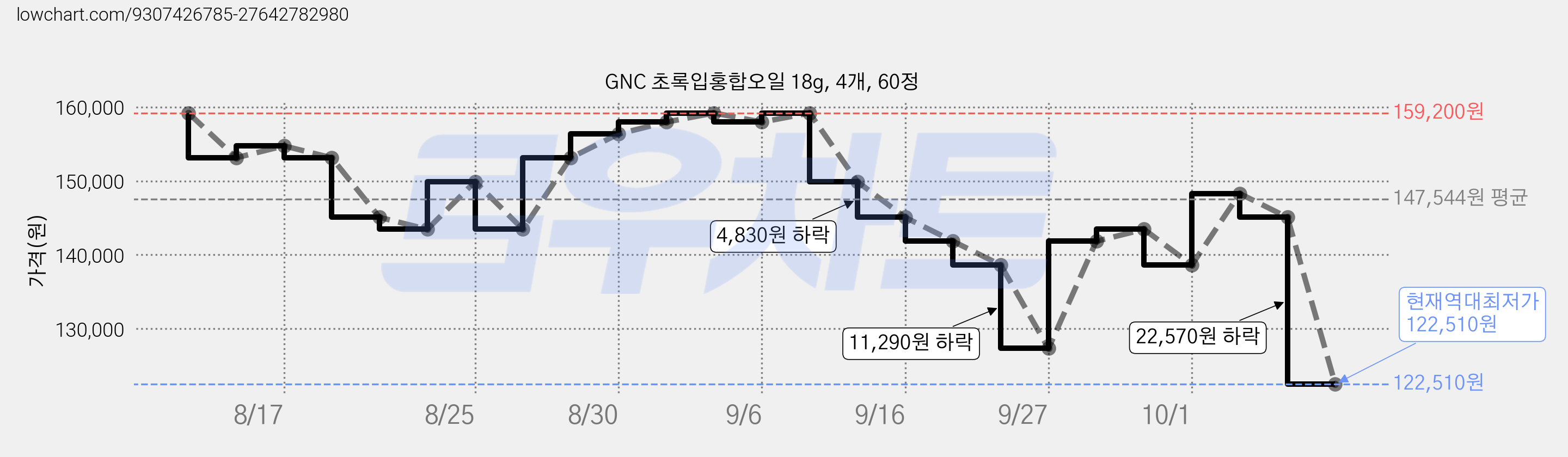 GNC 초록입홍합오일 18g, 4개, 60정 가격 변동 차트, 현재가 122,510원, 역대최저가