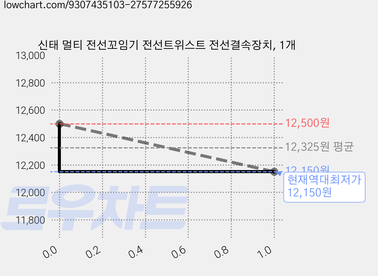신태 멀티 전선꼬임기 전선트위스트 전선결속장치, 1개 가격 변동 차트, 현재가 12,150원, 역대최저가