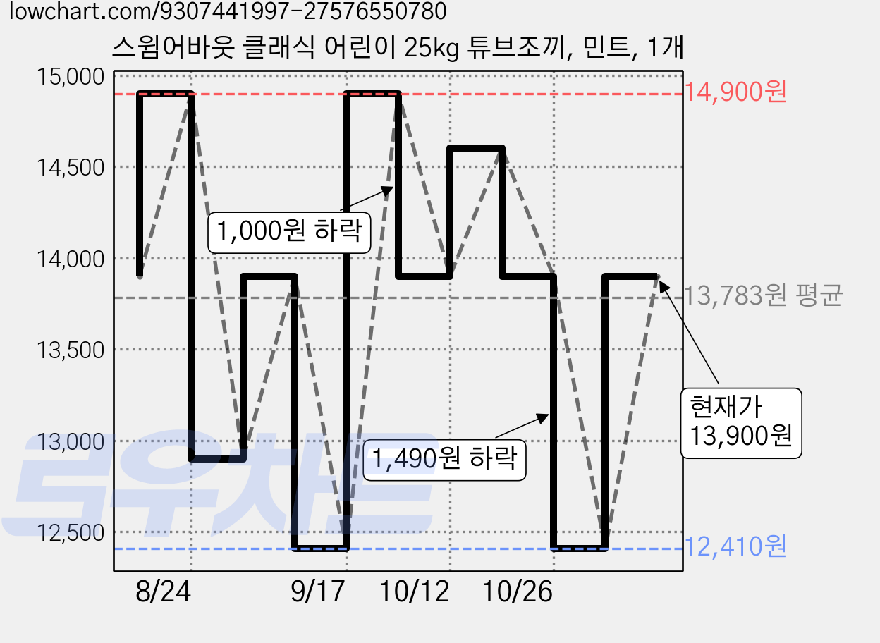 스윔어바웃 클래식 어린이 25kg 튜브조끼, 민트, 1개 가격 변동 차트, 현재가 13,900원, 관측 최저가 12,410원