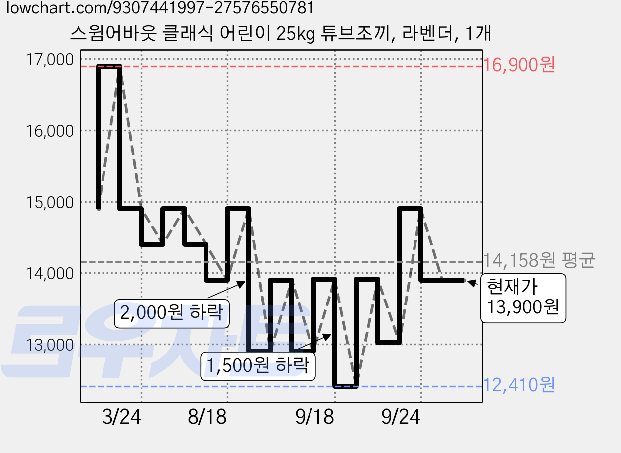 스윔어바웃 클래식 어린이 25kg 튜브조끼, 라벤더, 1개 가격 변동 차트, 현재가 13,900원, 관측 최저가 12,410원