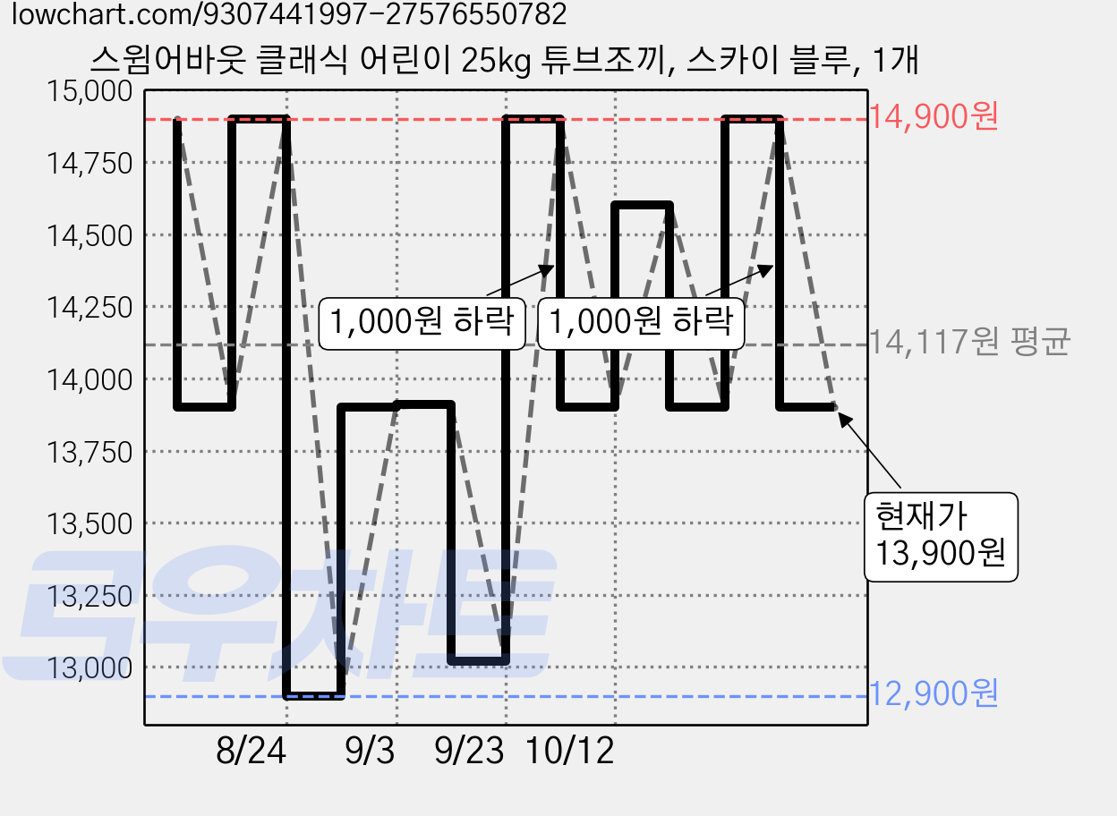 스윔어바웃 클래식 어린이 25kg 튜브조끼, 스카이 블루, 1개 가격 변동 차트, 현재가 13,900원, 관측 최저가 12,410원