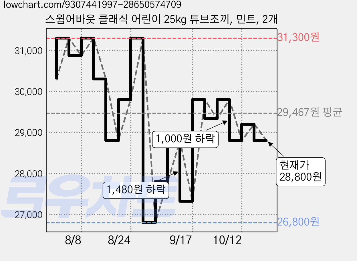 스윔어바웃 클래식 어린이 25kg 튜브조끼, 민트, 2개 가격 변동 차트, 현재가 28,800원, 관측 최저가 25,820원