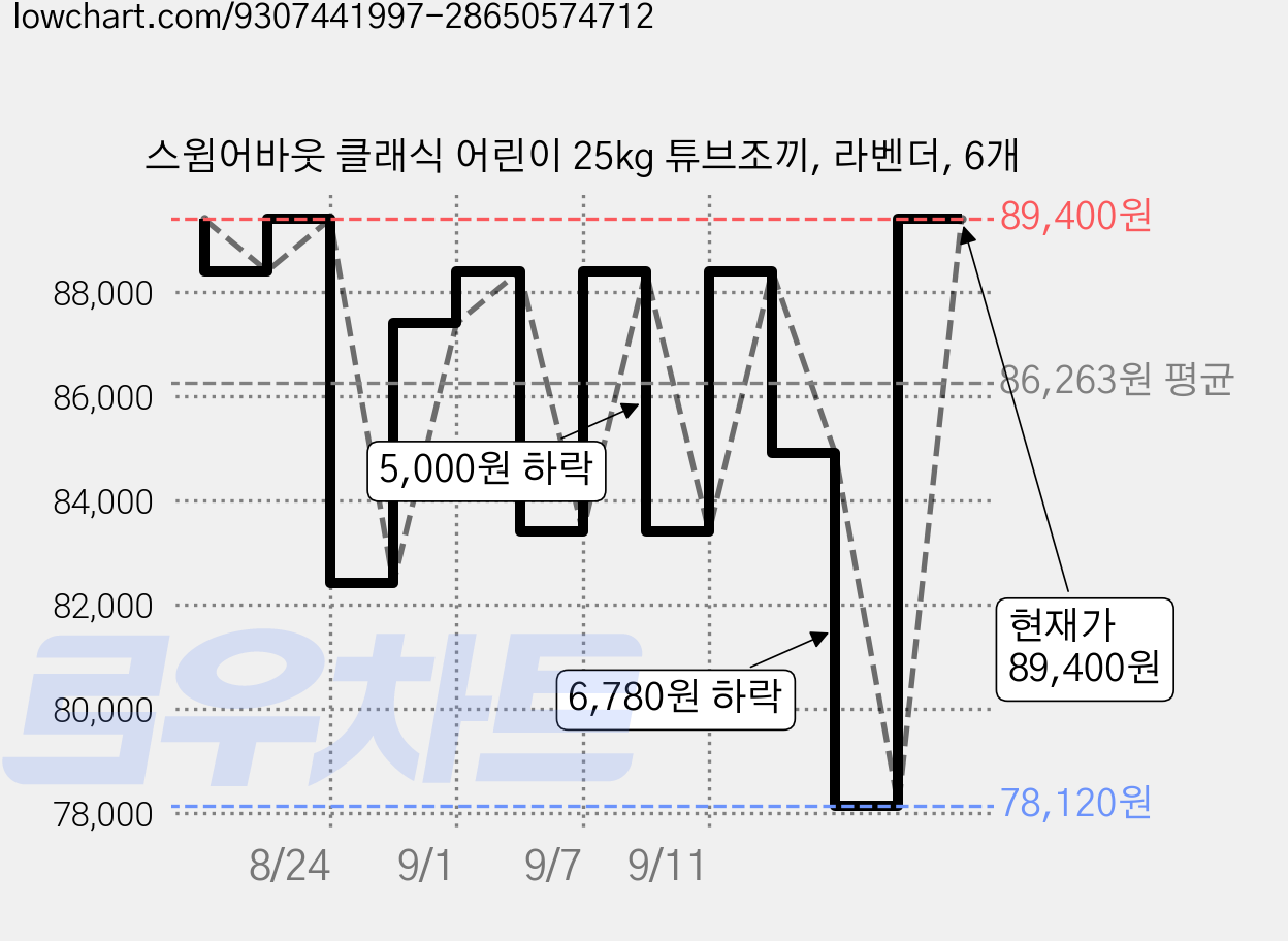 스윔어바웃 클래식 어린이 25kg 튜브조끼, 라벤더, 6개 가격 변동 차트, 현재가 89,400원, 관측 최저가 78,120원