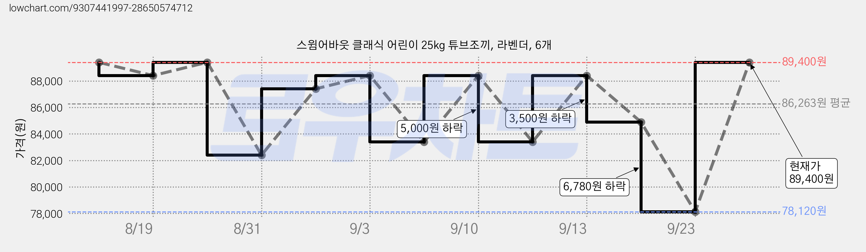 스윔어바웃 클래식 어린이 25kg 튜브조끼, 라벤더, 6개 가격 변동 차트, 현재가 89,400원, 관측 최저가 78,120원