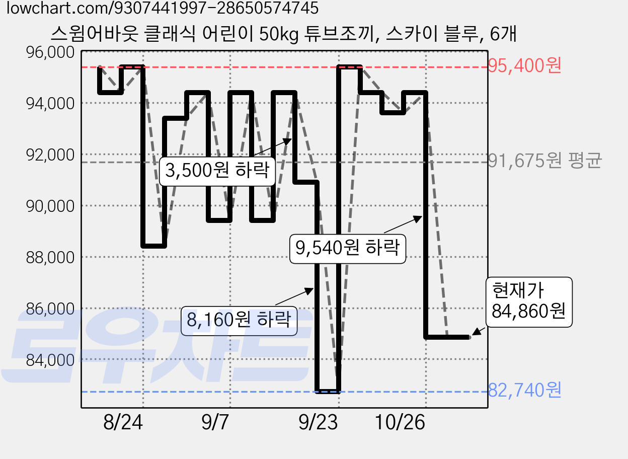 스윔어바웃 클래식 어린이 50kg 튜브조끼, 스카이 블루, 6개 가격 변동 차트, 현재가 84,860원, 관측 최저가 82,740원