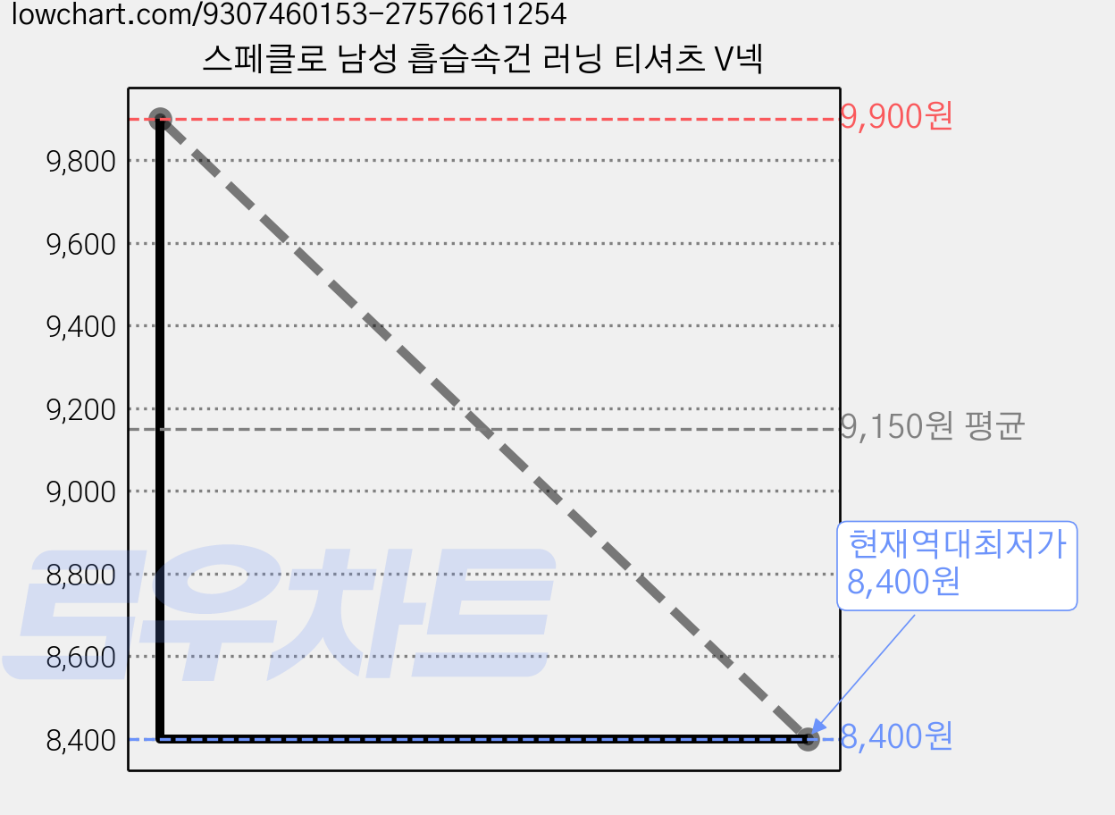 스페클로 남성 흡습속건 러닝 티셔츠 V넥 가격 변동 차트, 현재가 8,400원, 역대최저가
