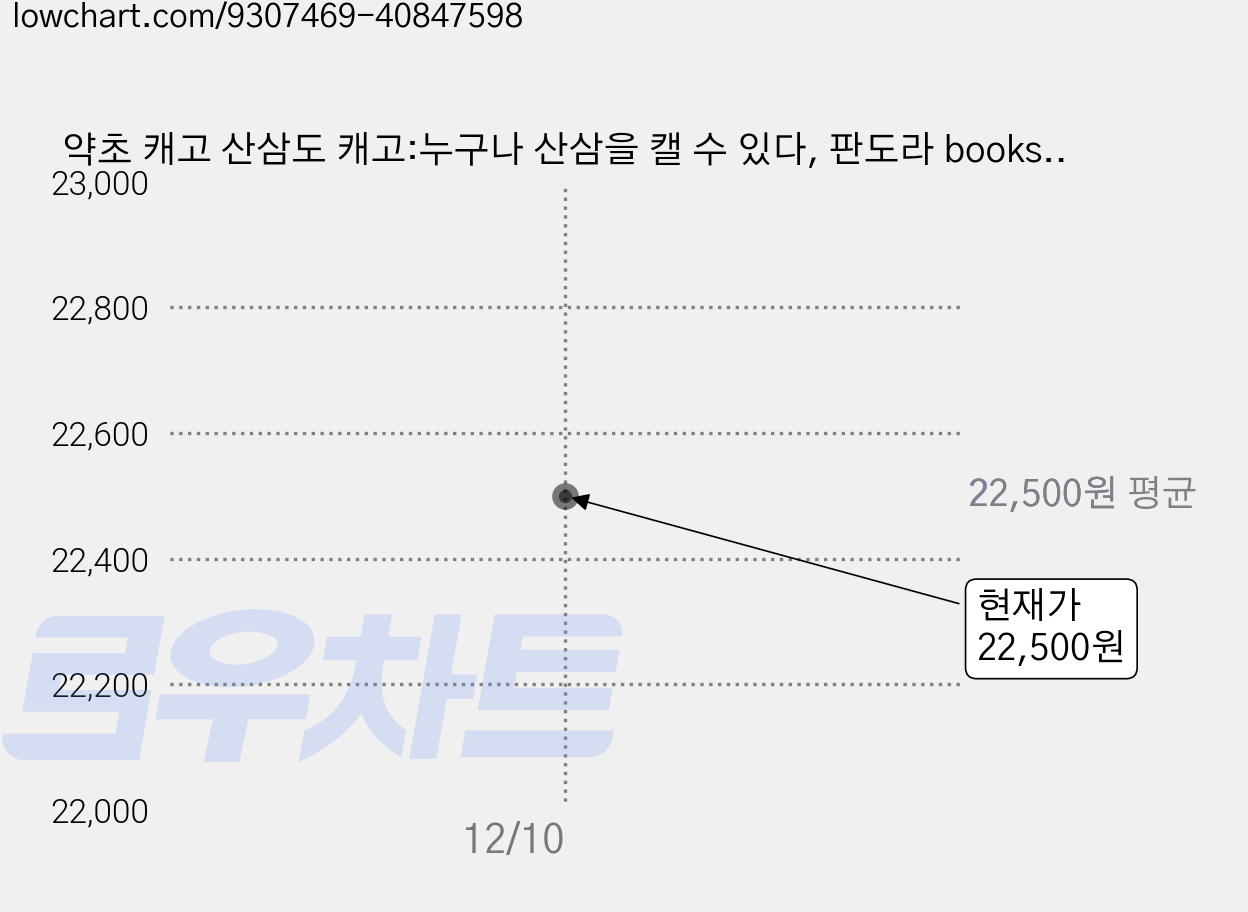 약초 캐고 산삼도 캐고:누구나 산삼을 캘 수 있다, 판도라 books, 전국산약초연구회 가격 변동 차트, 현재가 22,500원