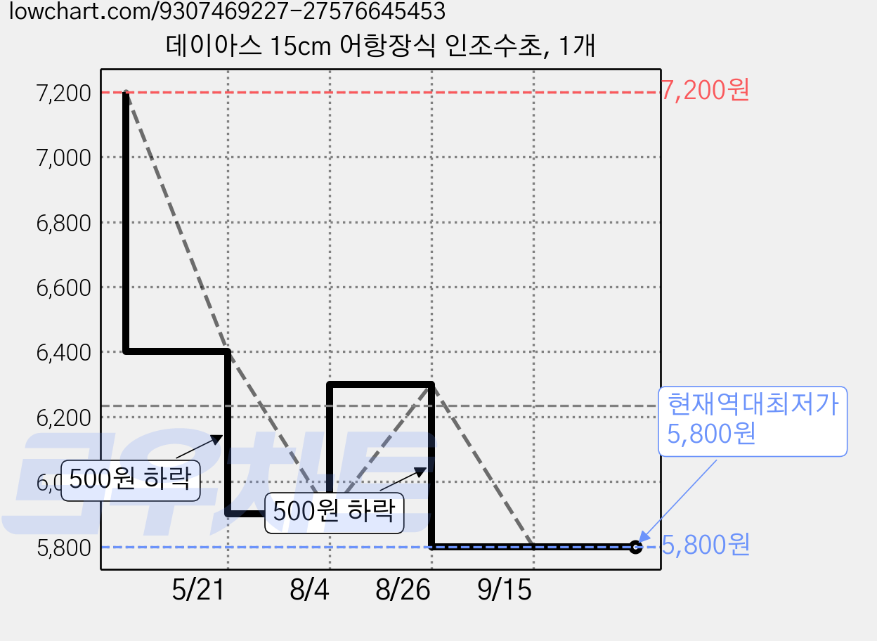 데이아스 15cm 어항장식 인조수초, 1개 가격 변동 차트, 현재가 5,800원, 역대최저가