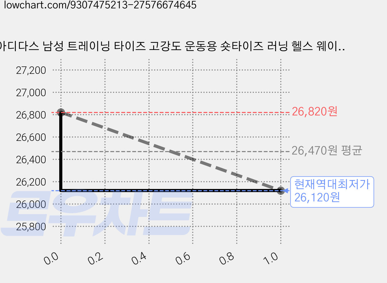 아디다스 남성 트레이닝 타이즈 고강도 운동용 숏타이즈 러닝 헬스 웨이트 기능성 이너웨어 스포츠 언더레이어 가격 변동 차트, 현재가 26,120원, 역대최저가