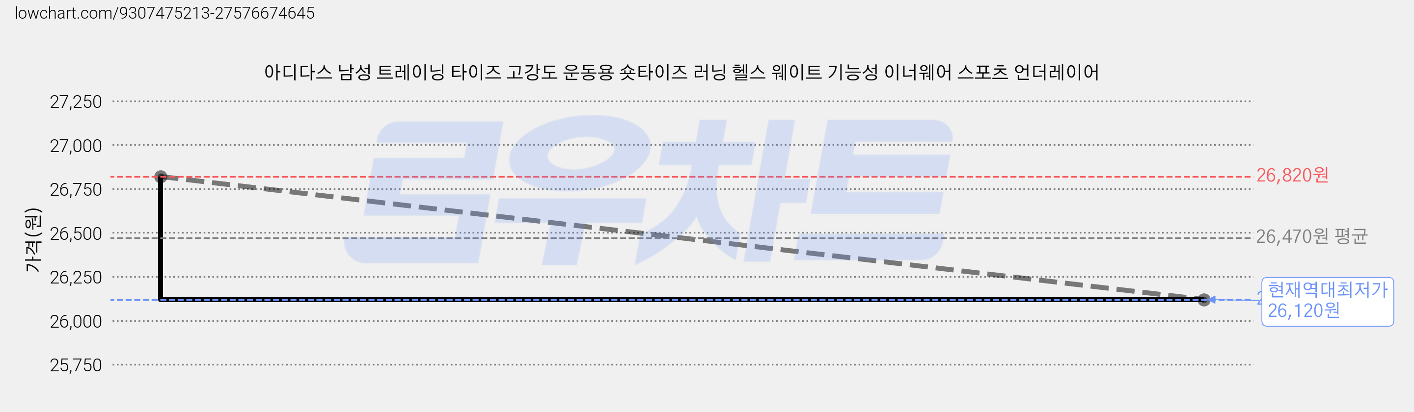 아디다스 남성 트레이닝 타이즈 고강도 운동용 숏타이즈 러닝 헬스 웨이트 기능성 이너웨어 스포츠 언더레이어 가격 변동 차트, 현재가 26,120원, 역대최저가