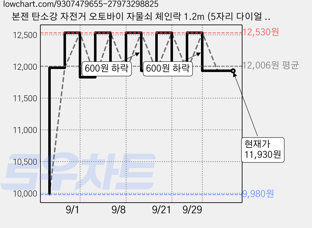 본젠 탄소강 자전거 오토바이 자물쇠 체인락 1.2m (5자리 다이얼 번호키), 1개, 블랙 가격 변동 차트, 현재가 11,930원, 관측 최저가 9,980원