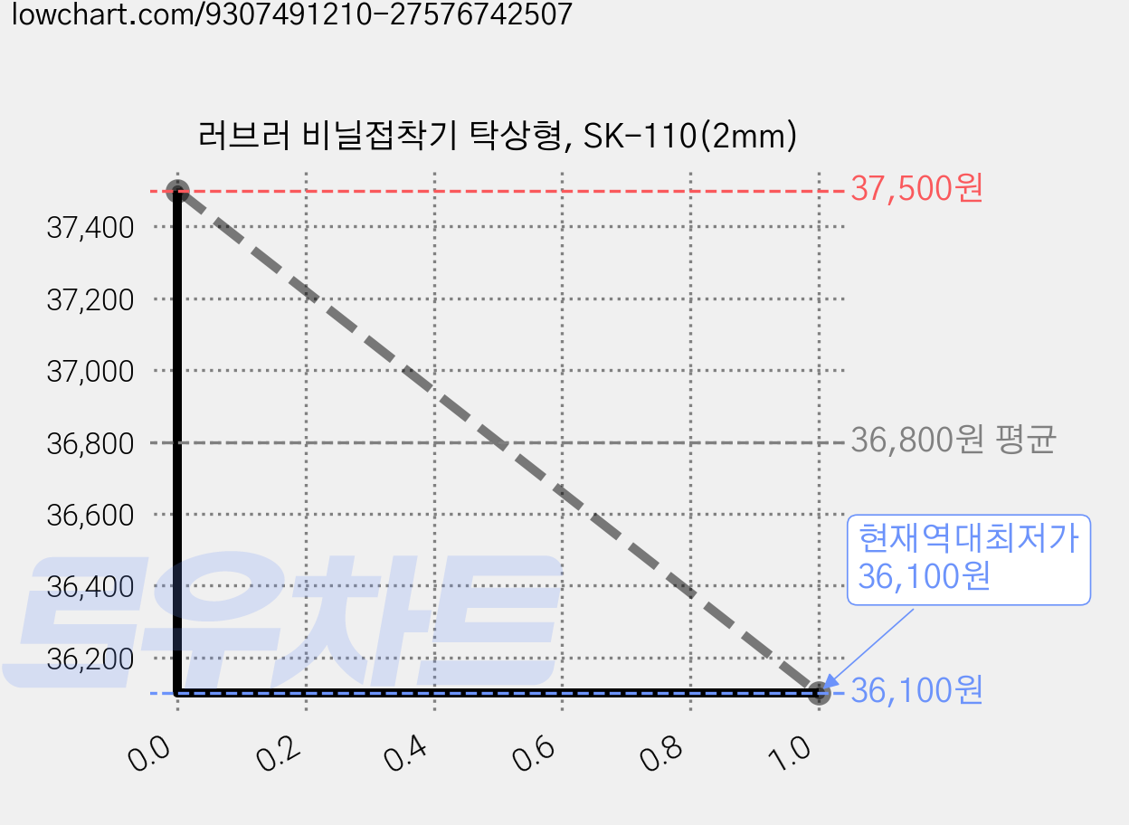 러브러 비닐접착기 탁상형, SK-110(2mm) 가격 변동 차트, 현재가 36,100원, 역대최저가