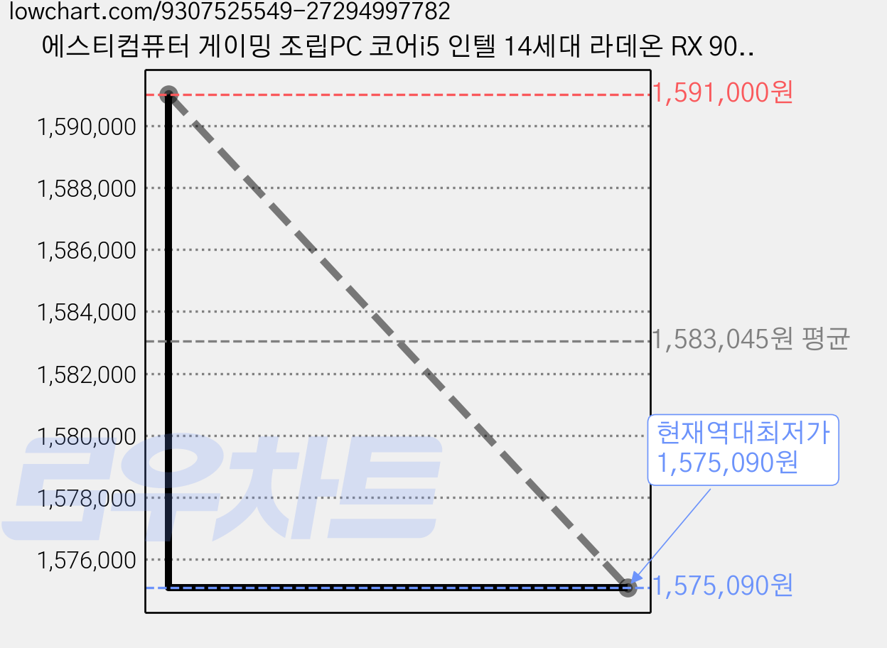 에스티컴퓨터 게이밍 조립PC 코어i5 인텔 14세대 라데온 RX 9060, 코어i5-14400F, 16GB, 512GB, Free DOS 가격 변동 차트, 현재가 1,575,090원, 역대최저가