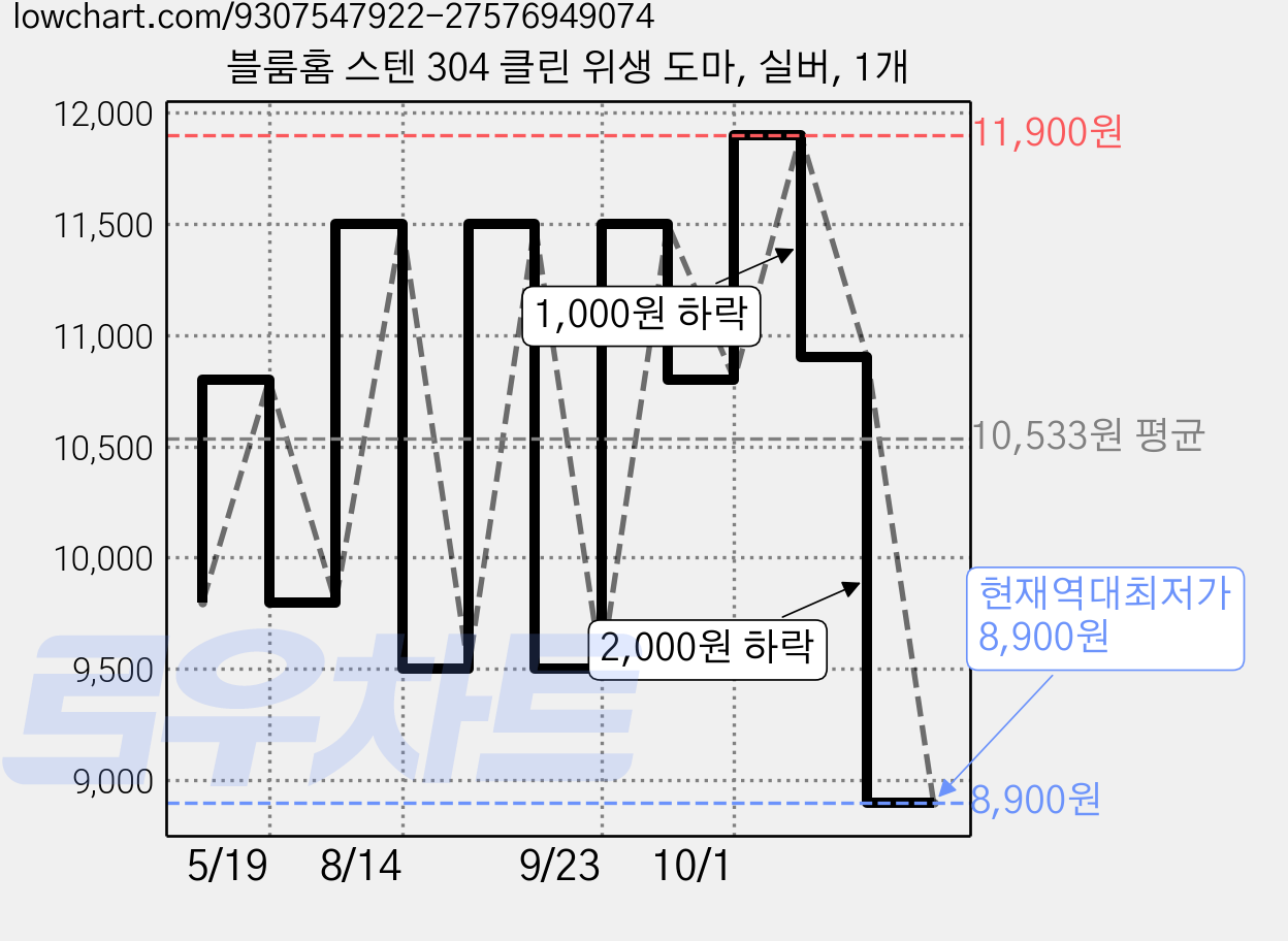 블룸홈 스텐 304 클린 위생 도마, 실버, 1개 가격 변동 차트, 현재가 8,900원, 역대최저가