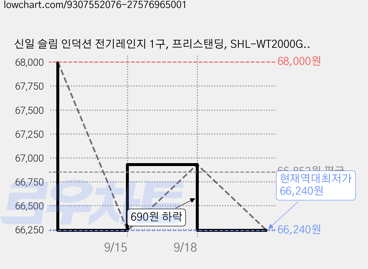 신일 슬림 인덕션 전기레인지 1구, 프리스탠딩, SHL-WT2000GL 가격 변동 차트, 현재가 66,240원, 역대최저가