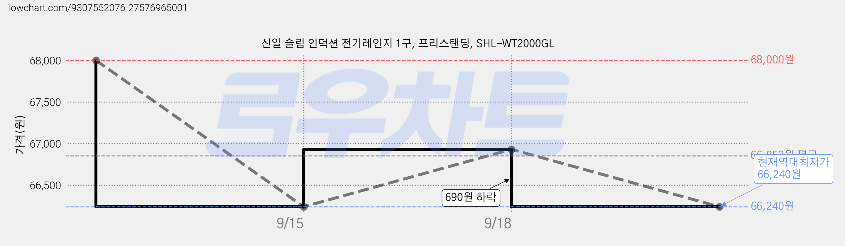 신일 슬림 인덕션 전기레인지 1구, 프리스탠딩, SHL-WT2000GL 가격 변동 차트, 현재가 66,240원, 역대최저가