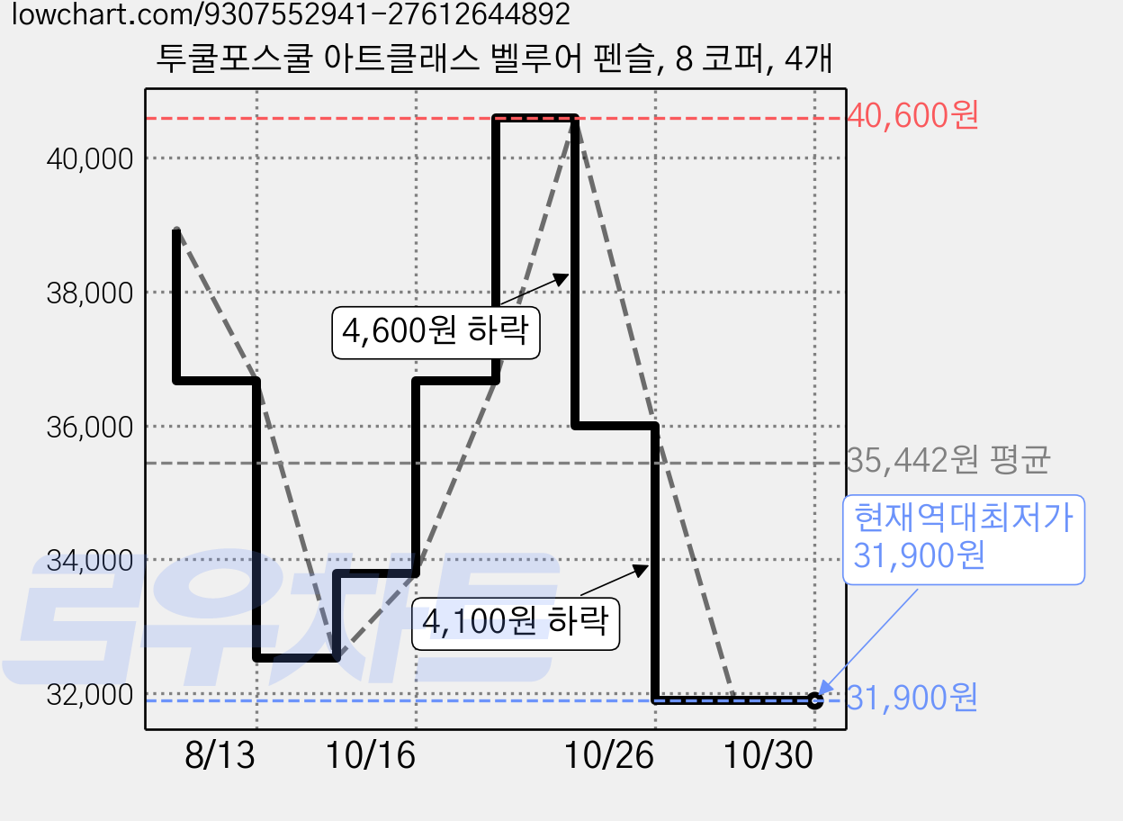 투쿨포스쿨 아트클래스 벨루어 펜슬, 8 코퍼, 4개 가격 변동 차트, 현재가 31,900원, 역대최저가