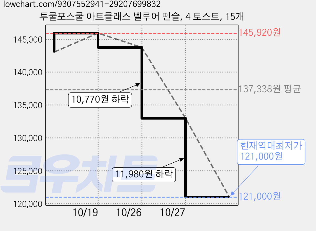 투쿨포스쿨 아트클래스 벨루어 펜슬, 4 토스트, 15개 가격 변동 차트, 현재가 121,000원, 역대최저가