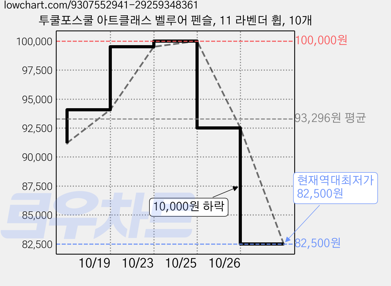 투쿨포스쿨 아트클래스 벨루어 펜슬, 11 라벤더 휩, 10개 가격 변동 차트, 현재가 82,500원, 역대최저가
