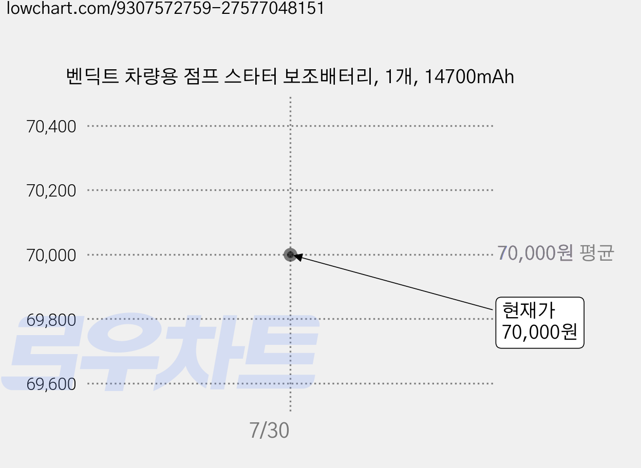 벤딕트 차량용 점프 스타터 보조배터리, 1개, 14700mAh 가격 변동 차트, 현재가 70,000원
