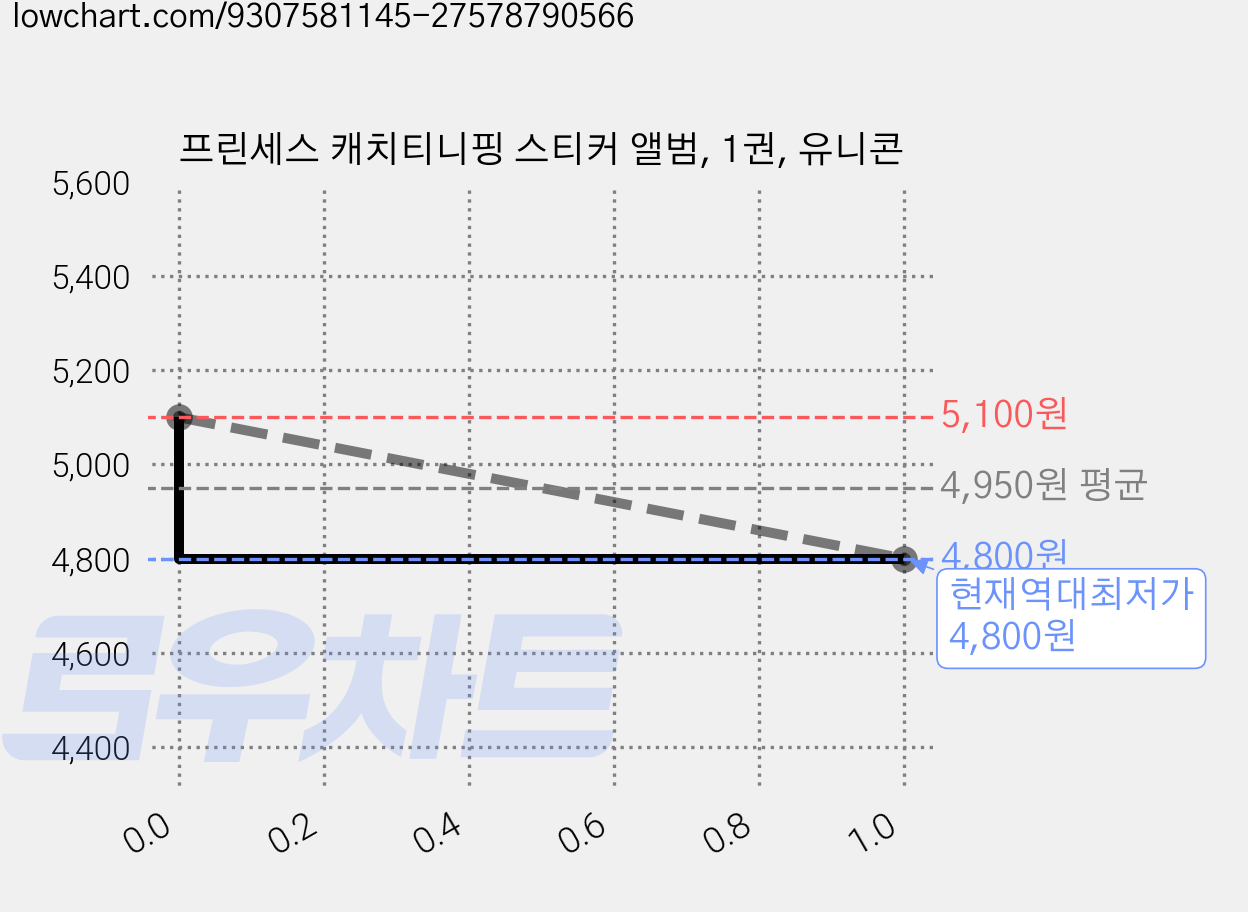 프린세스 캐치티니핑 스티커 앨범, 1권, 유니콘 가격 변동 차트, 현재가 4,800원, 역대최저가