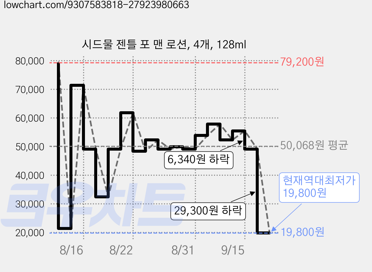 시드물 젠틀 포 맨 로션, 4개, 128ml 가격 변동 차트, 현재가 19,800원, 역대최저가