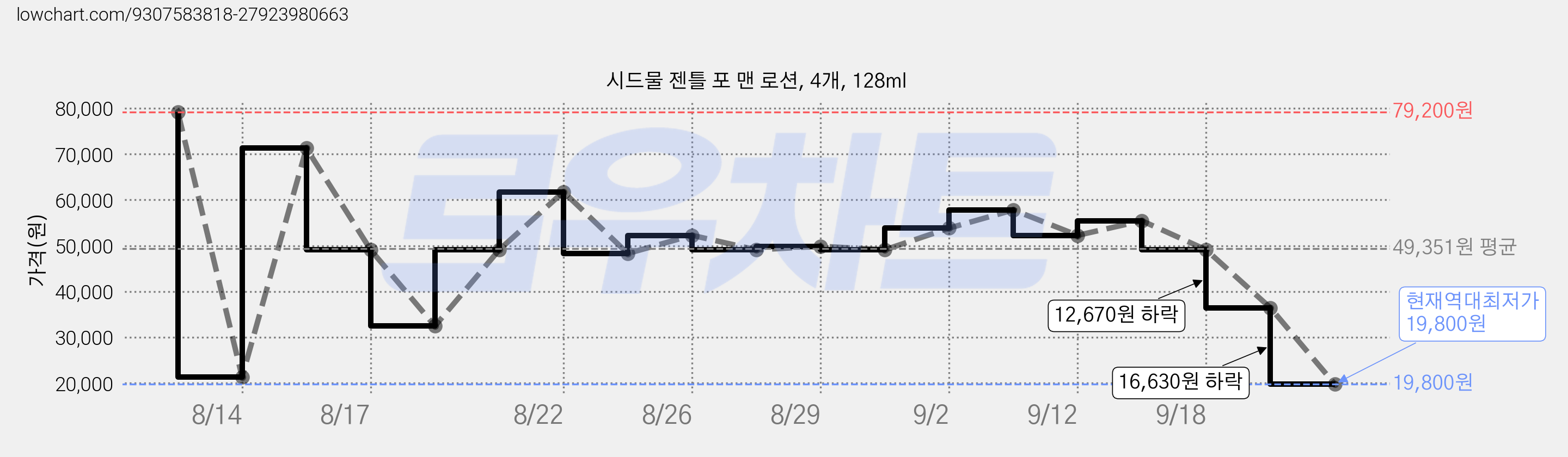 시드물 젠틀 포 맨 로션, 4개, 128ml 가격 변동 차트, 현재가 19,800원, 역대최저가