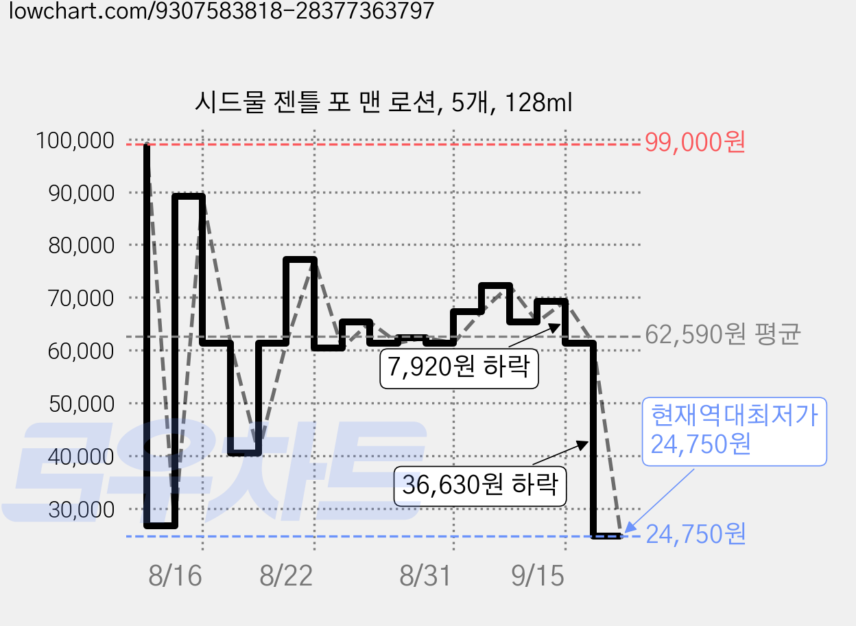 시드물 젠틀 포 맨 로션, 5개, 128ml 가격 변동 차트, 현재가 24,750원, 역대최저가