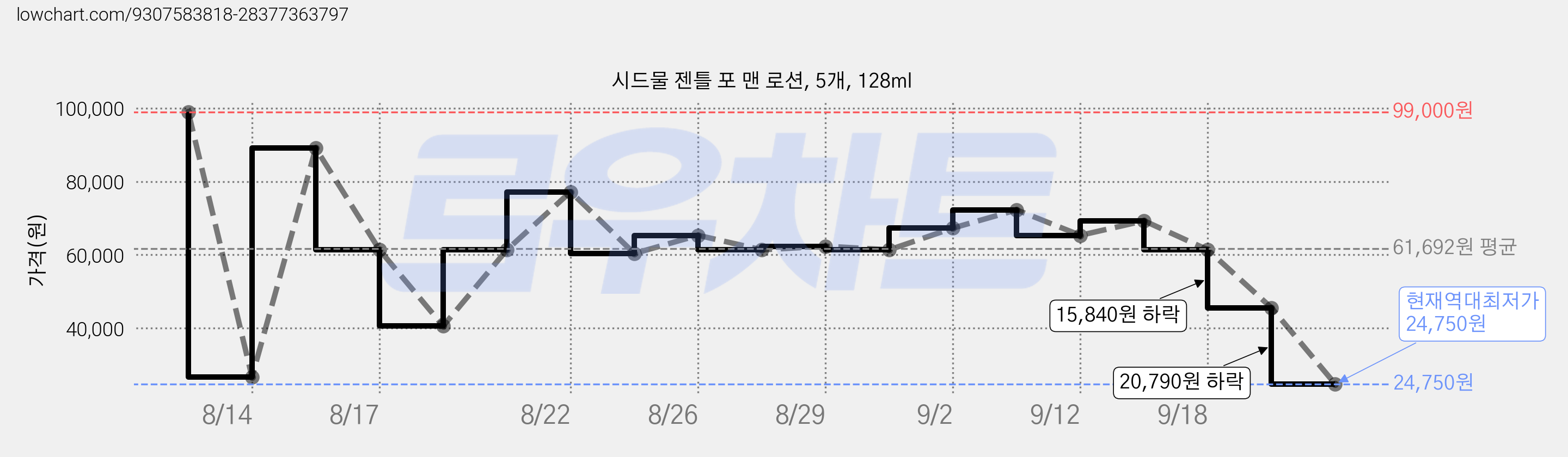 시드물 젠틀 포 맨 로션, 5개, 128ml 가격 변동 차트, 현재가 24,750원, 역대최저가