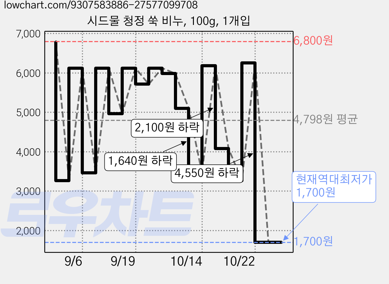 시드물 청정 쑥 비누, 100g, 1개입 가격 변동 차트, 현재가 1,700원, 역대최저가