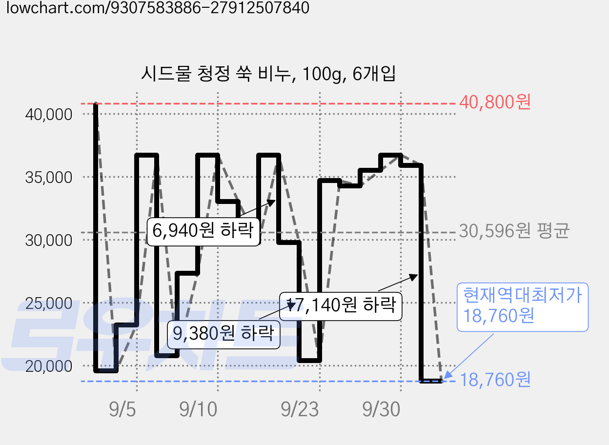 시드물 청정 쑥 비누, 100g, 6개입 가격 변동 차트, 현재가 18,760원, 역대최저가