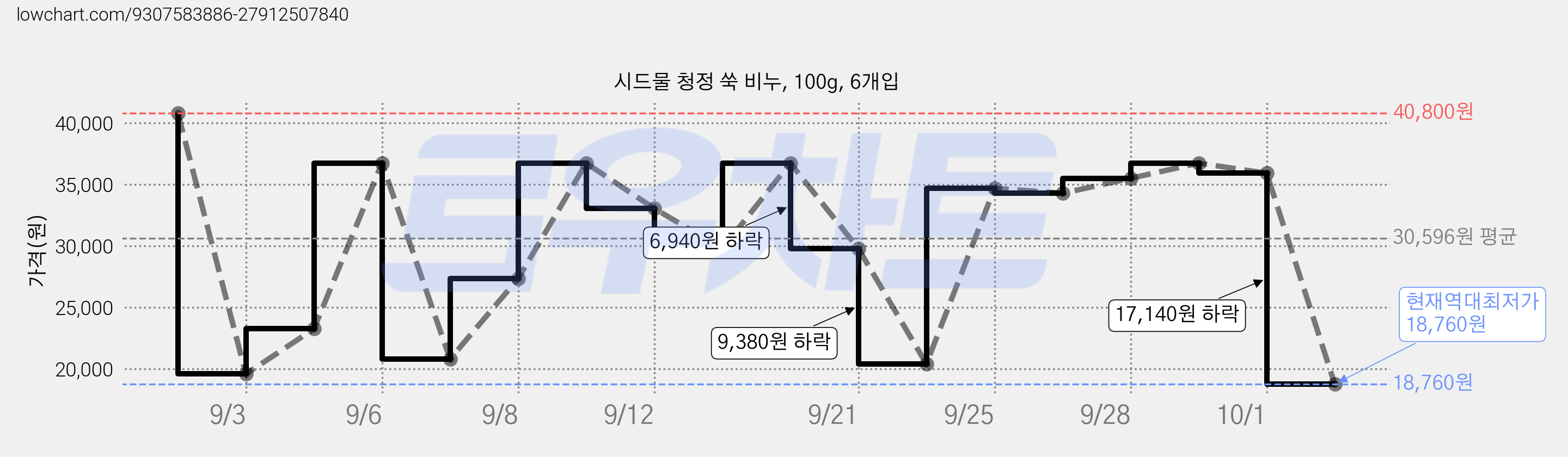 시드물 청정 쑥 비누, 100g, 6개입 가격 변동 차트, 현재가 18,760원, 역대최저가