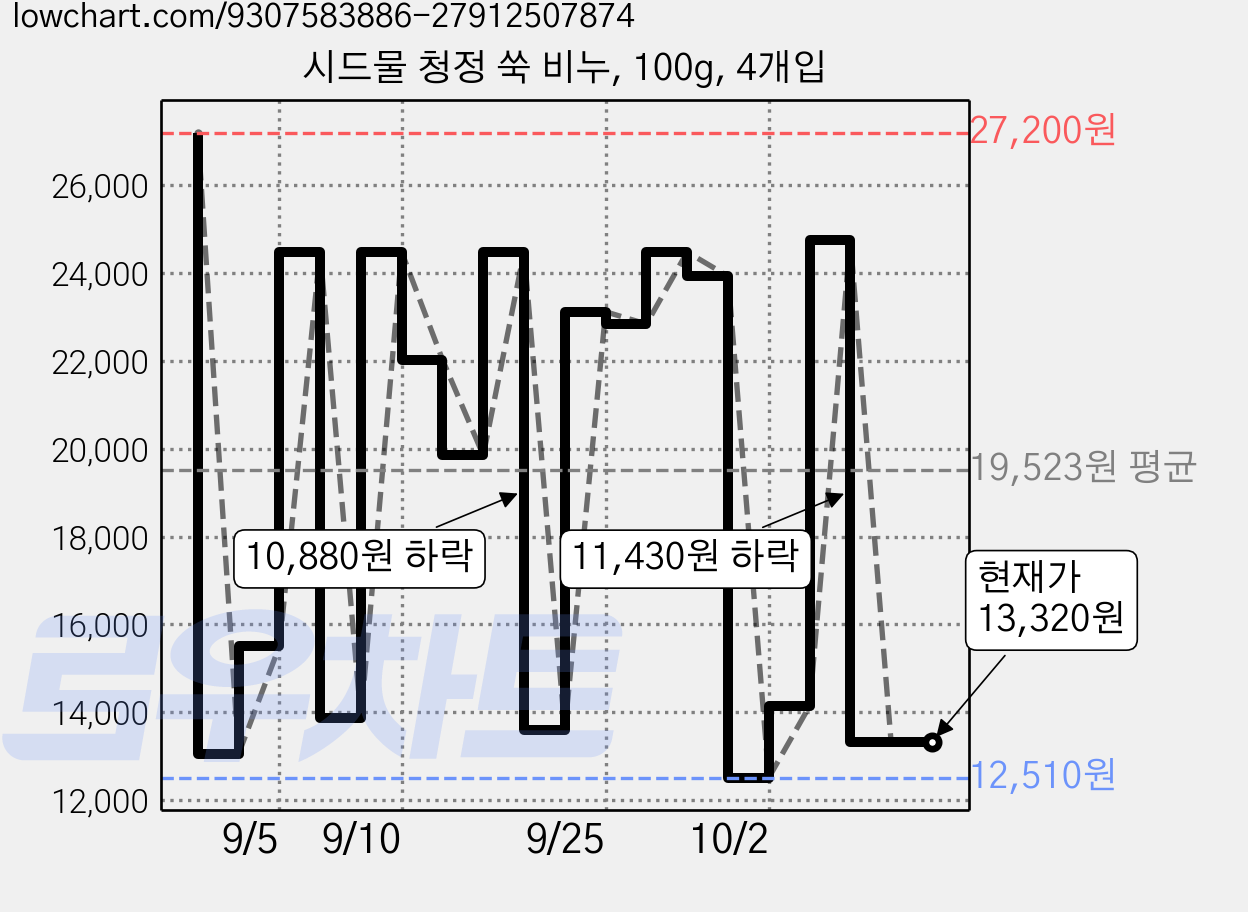 시드물 청정 쑥 비누, 100g, 4개입 가격 변동 차트, 현재가 13,320원, 관측 최저가 12,510원
